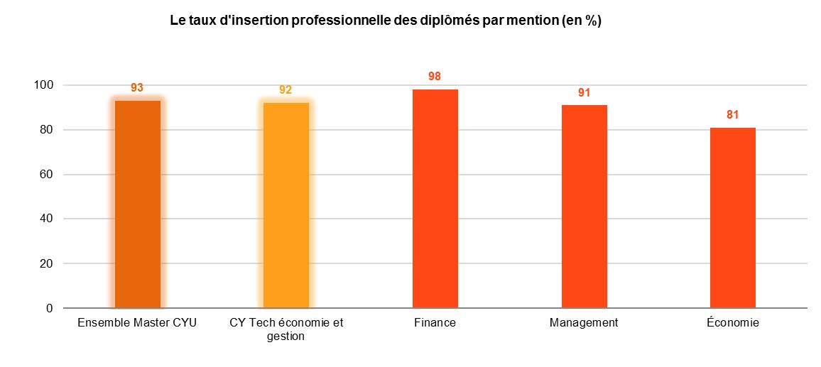 insertion pro réussie master